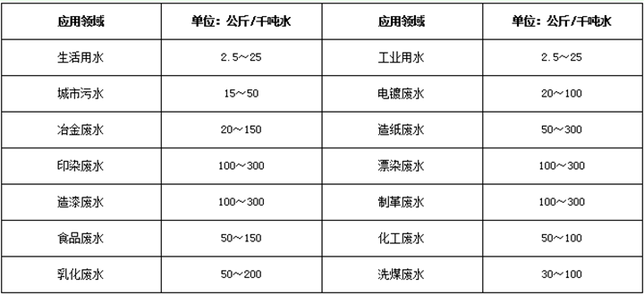 常用污水投放比例.png