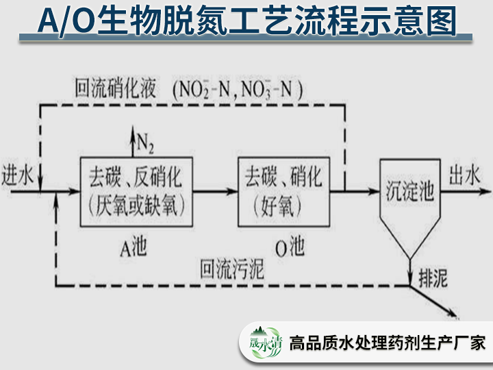 碳源越加越多，总氮却不降？问题可能出在回流比上
